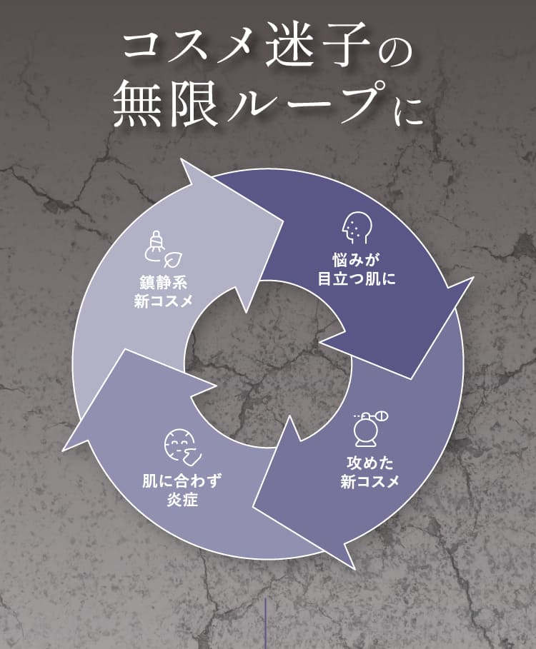 コスメ迷子の無限ループ 悩みが目立つ肌に→攻めた新コスメ→肌に合わず炎症→鎮静系新コスメ