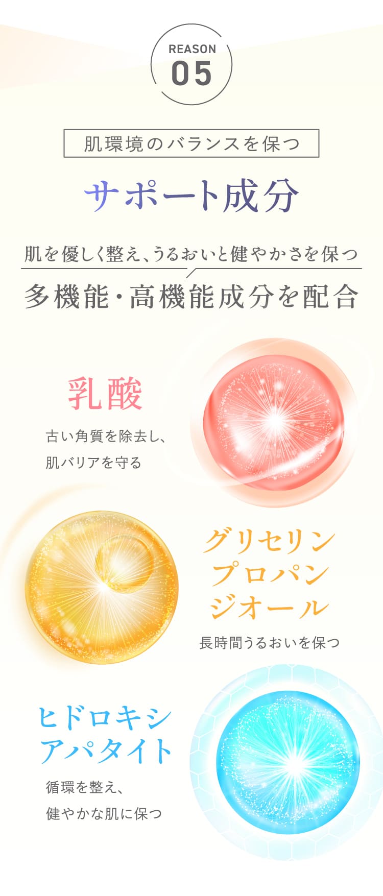 REASON05 肌環境のバランスを保つ サポート成分 多機能・高機能成分を配合 乳酸・グリセリンプロパンジオール・ヒドロキシアパタイト